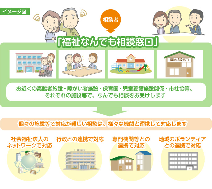 「福祉なんでも相談窓口」お近くの高齢者施設・障がい者施設・保育園・児童養護施設関係・市社協等、それぞれの施設等で、なんでも相談をお受けします。個々の施設等で、対応が難しい相談は、様々な機関と連携して対応します。・社会福祉法人のネットワークで対応・行政との連携で対応・専門機関等との連携で対応・地域とのボランティアとの連携で対応
